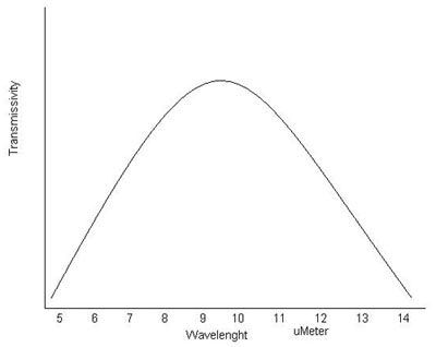 A desired optical filter will center at around 9.4 µMeter A desired optical filter